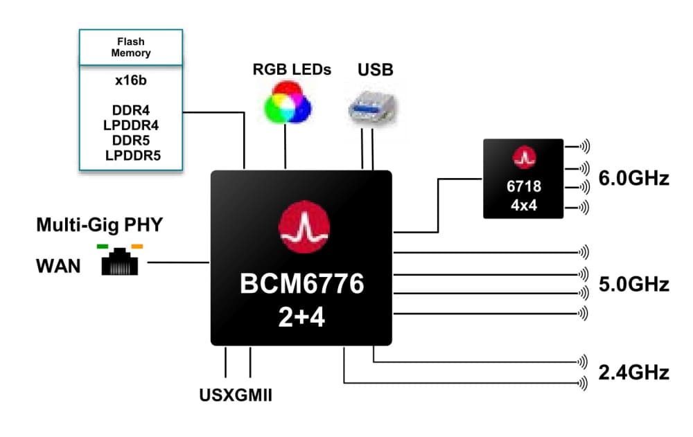 Broadcom Unveils First Integrated Wi-Fi 8 SoCs for Mesh Routers