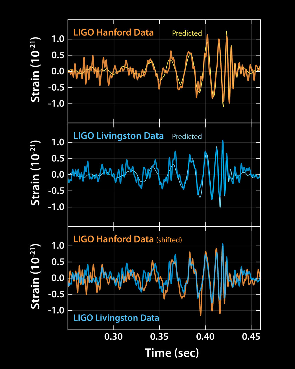 LIGO Announces the First Detection of Gravitational Waves